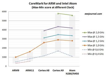 $Cortex_vs_ARM11_vs_Atom_Coremark_Benchmarks_vs_processor_clock.JPG