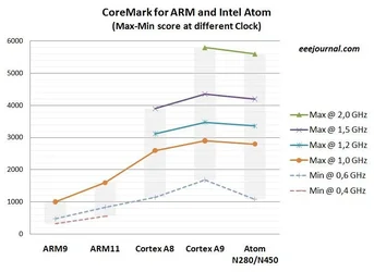 $Cortex_vs_ARM11_vs_Atom_Coremark_Benchmarks_vs_processor_clock.webp