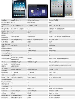 $iPad 1vs.Xoom vs.iPad 2.jpg