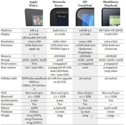 $ipad 2 vs.Motorola Xoom vs.HP TouchPad vs.BlackBerry PlayBook.jpg