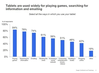 $Tablet_Usage_Apr_2011.webp