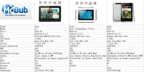 $pipo u1 vs novo 7 flame vs onda v712.jpg