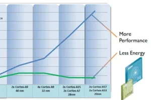 $Cortex-A57_So_big_is_relative_but_how_relative_is_your_big_Chart1_large_medium.webp