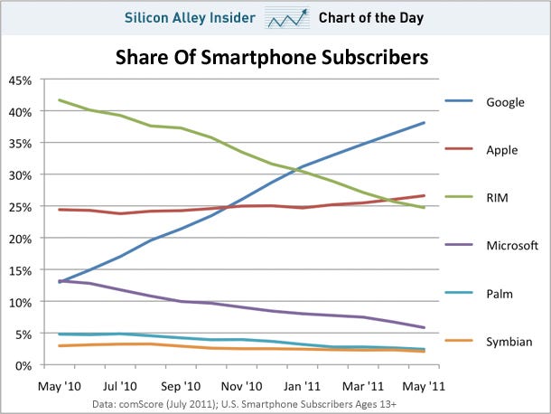 chart-of-the-day-smartphone-platforms-july-2011.jpg